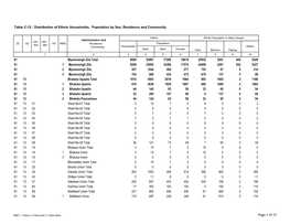 Page 1 of 12 Table C-12 : Distribution of Ethnic Households, Population by Sex, Residence and Community