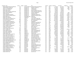 Personal Property FY18