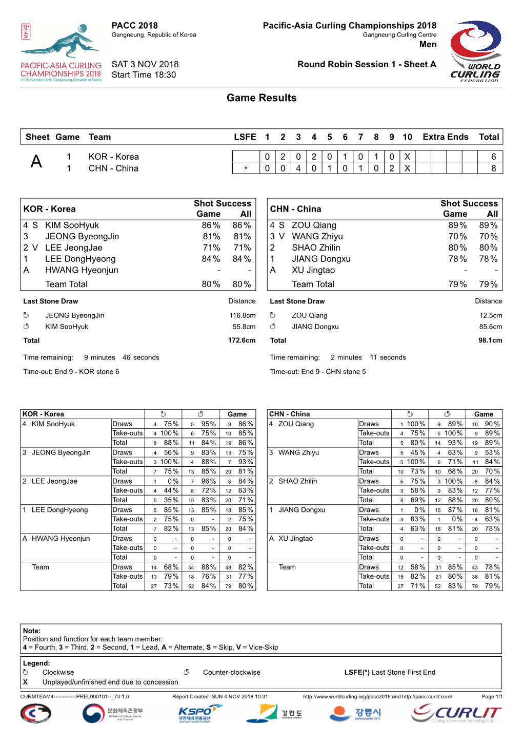 Game Results KOR-CHN