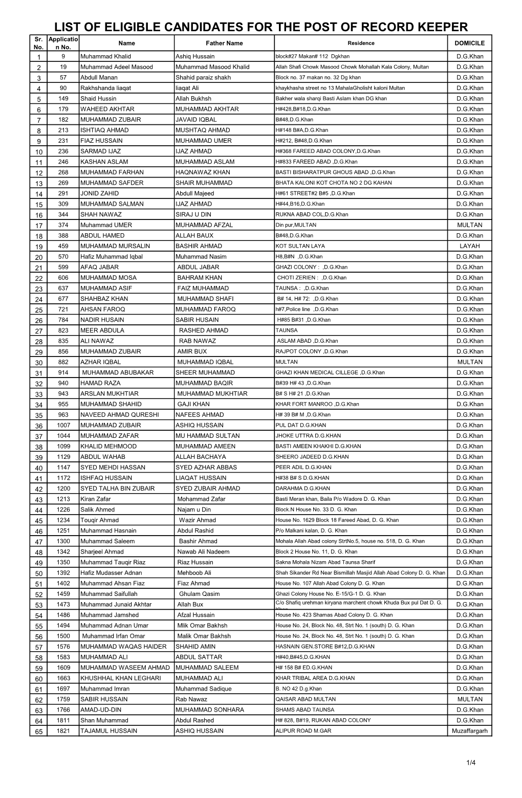 LIST of ELIGIBLE CANDIDATES for the POST of RECORD KEEPER Sr