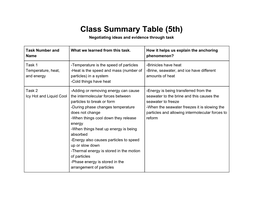 Class Summary Table (5Th) Negotiating Ideas and Evidence Through Task