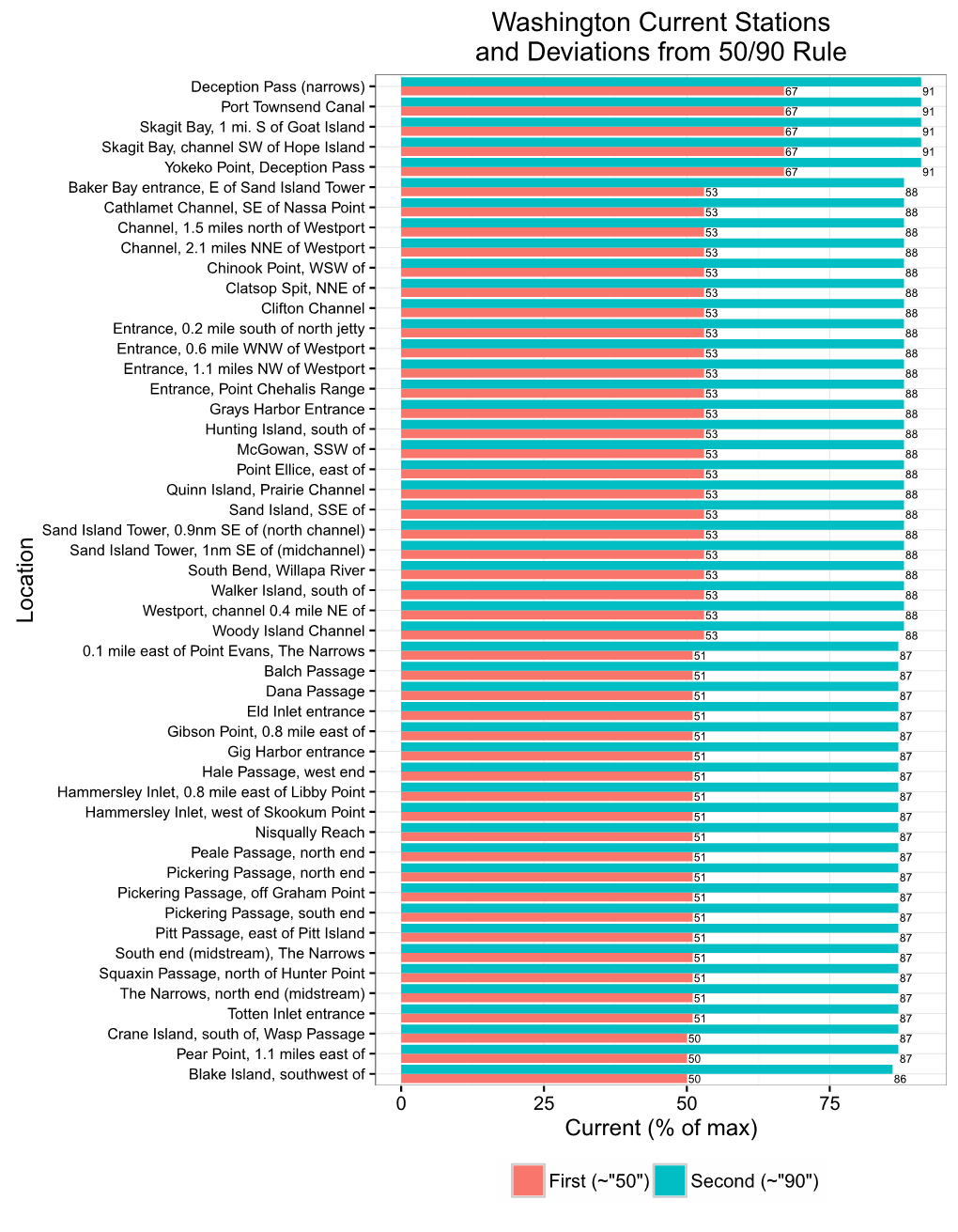 Washington Current Stations and Deviations from 50/90 Rule