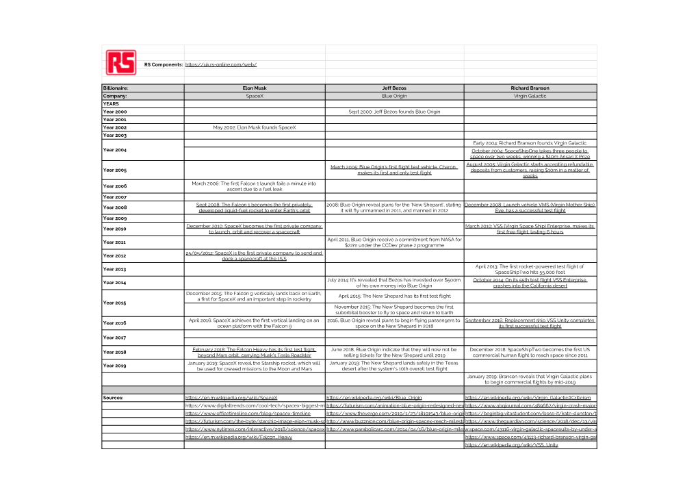 Billionaire Space Race DATA