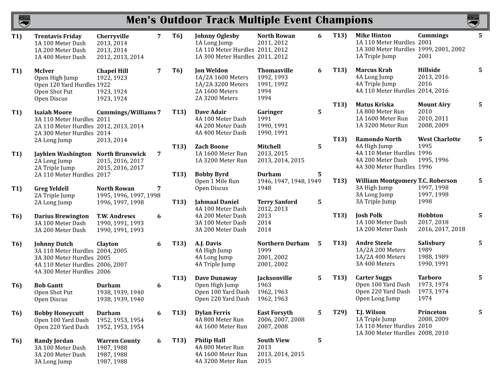 Men's Multiple Individual Event Winners
