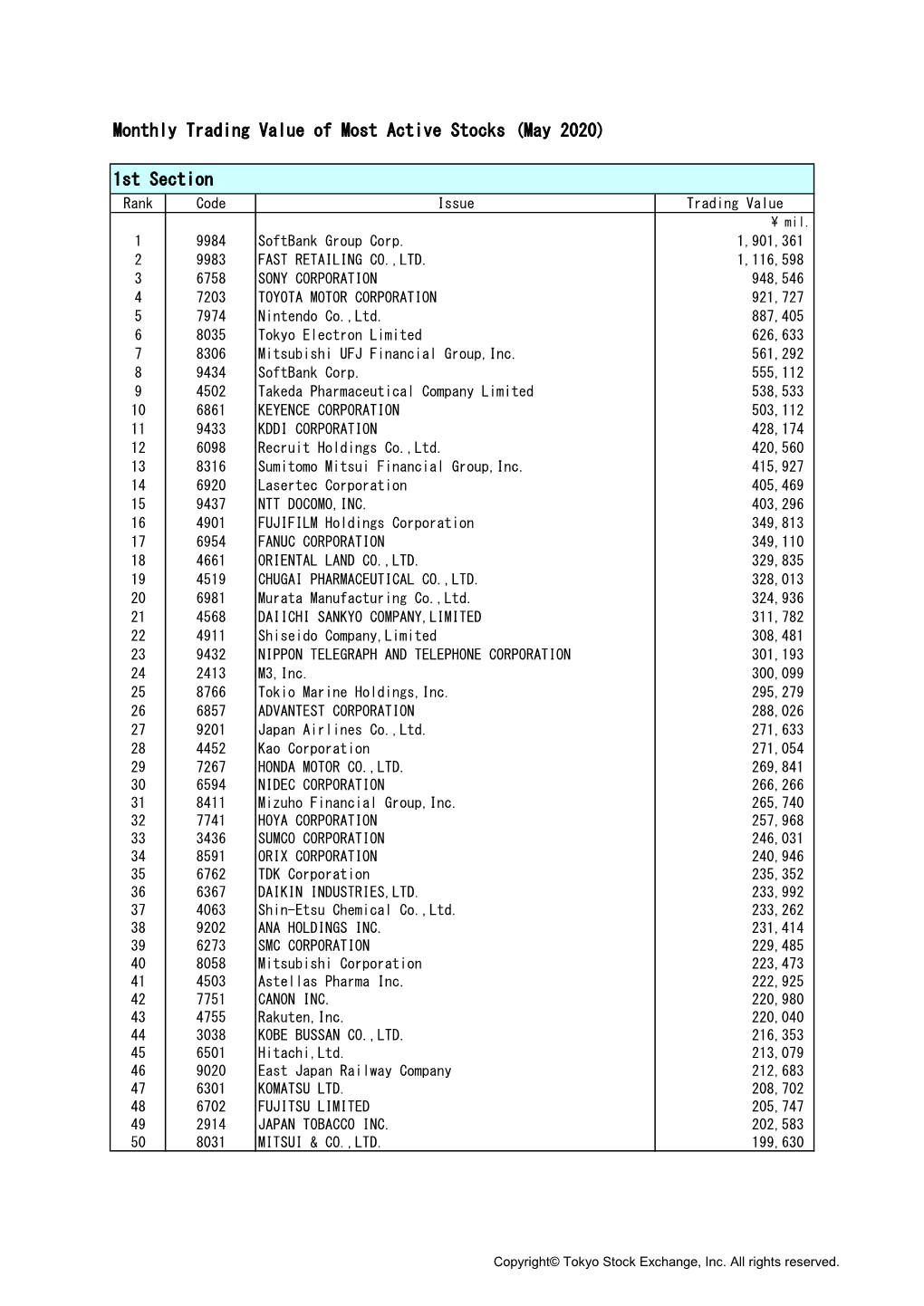 Monthly Trading Value of Most Active Stocks (May 2020) 1St Section