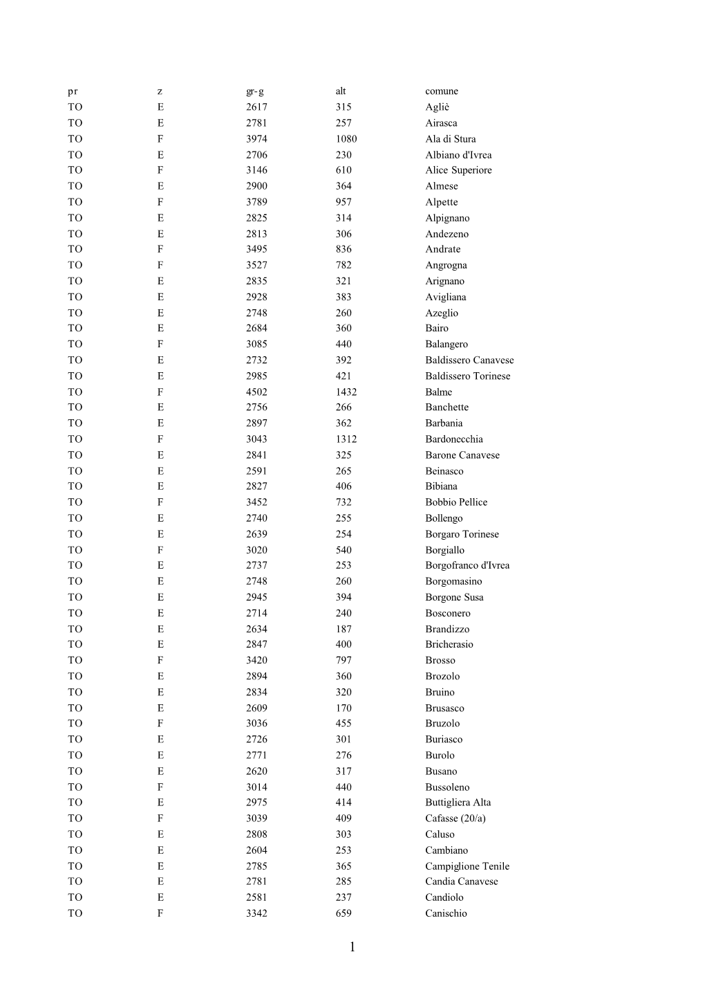 Pr Z Gr-G Alt Comune to E 2617 315 Agliè to E 2781 257 Airasca to F