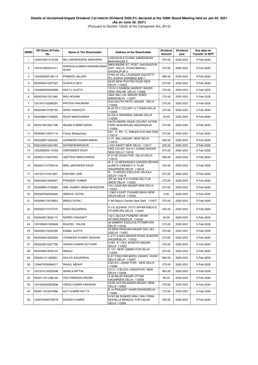 Details of Unclaimed/Unpaid Dividend