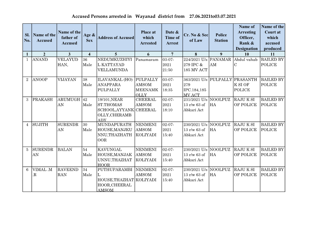 Accused Persons Arrested in Wayanad District from 27.06.2021To03.07.2021