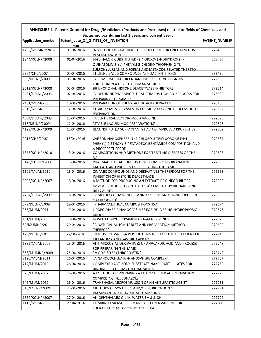 Annexure-1 Patents Granted for Drugs (Products and Processes)