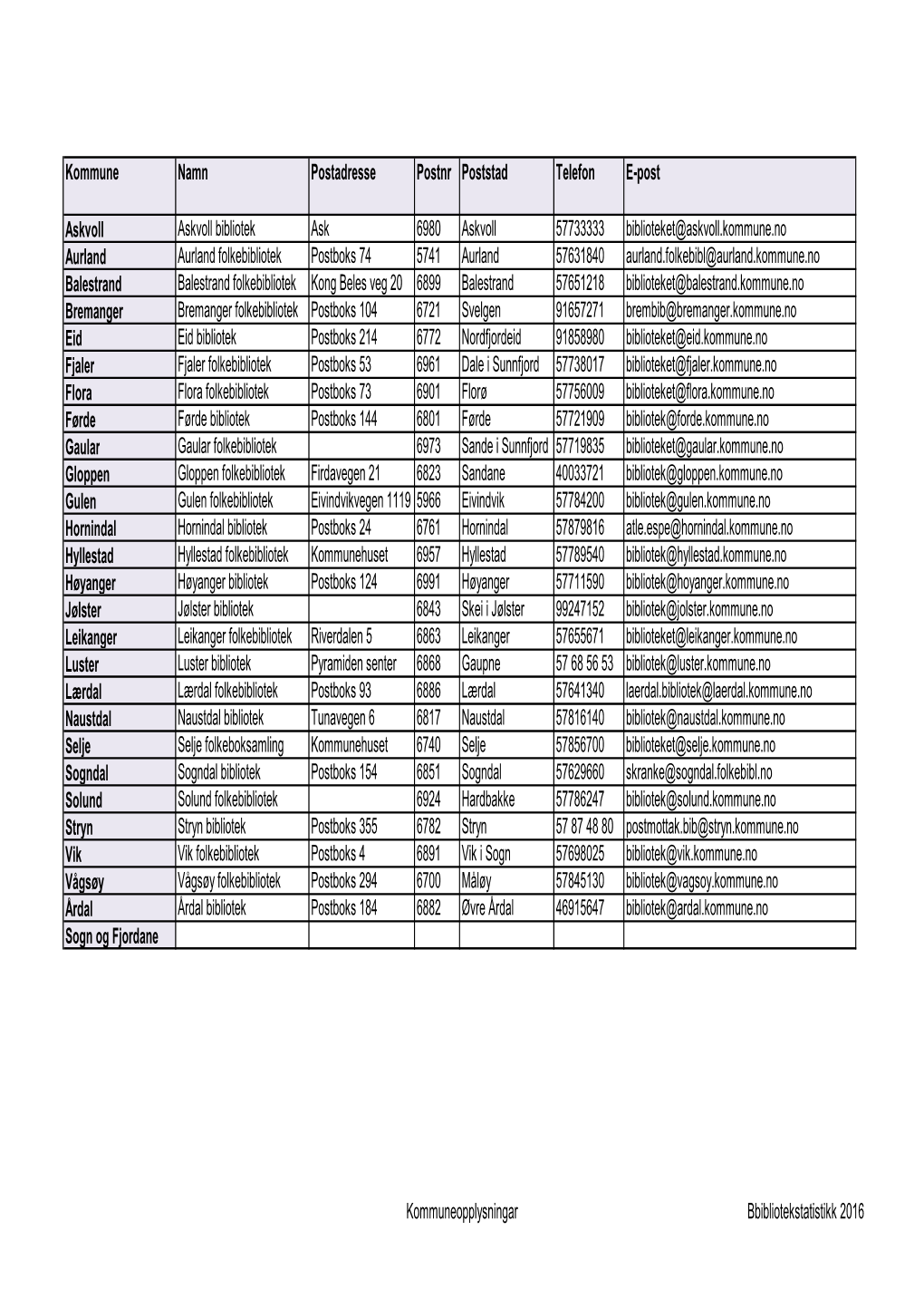 Kommune Namn Postadresse Postnr Poststad Telefon E-Post Askvoll