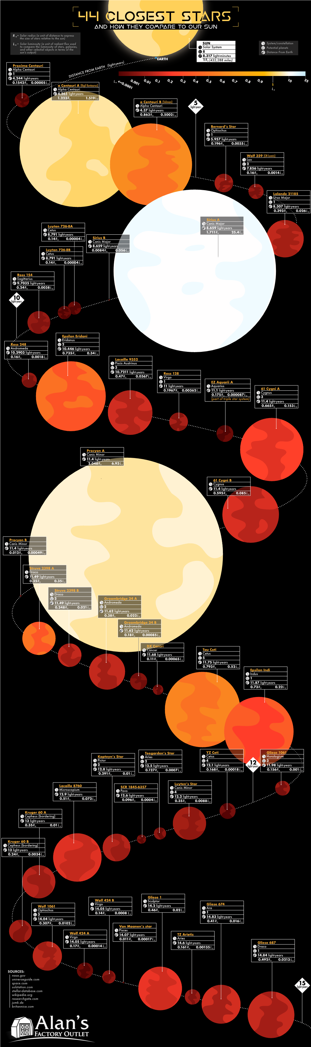 44 Closest Stars and How They Compare to Our Sun