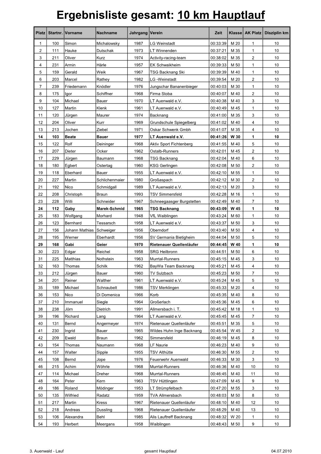 10Km Gesamt 2010