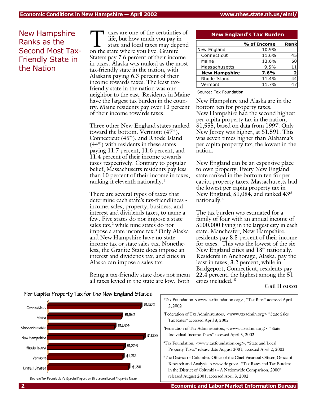 New Hampshire Ranks As the Second Most Tax- Friendly State in the Nation