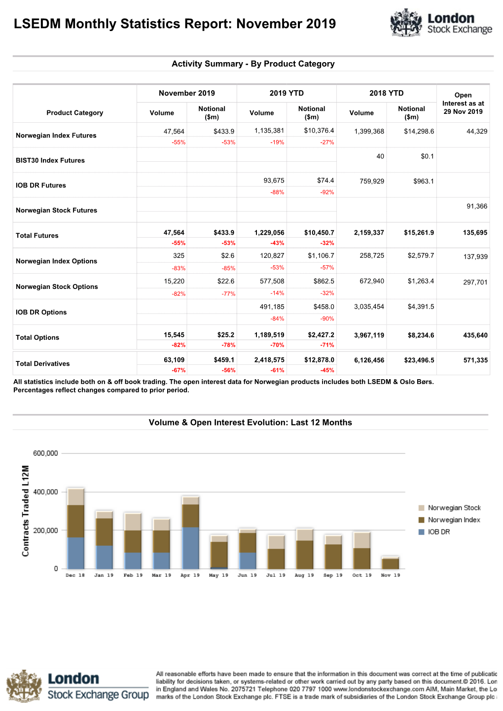 LSEDM Monthly Statistics Report: November 2019