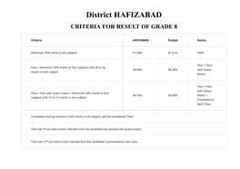 District HAFIZABAD CRITERIA for RESULT of GRADE 8