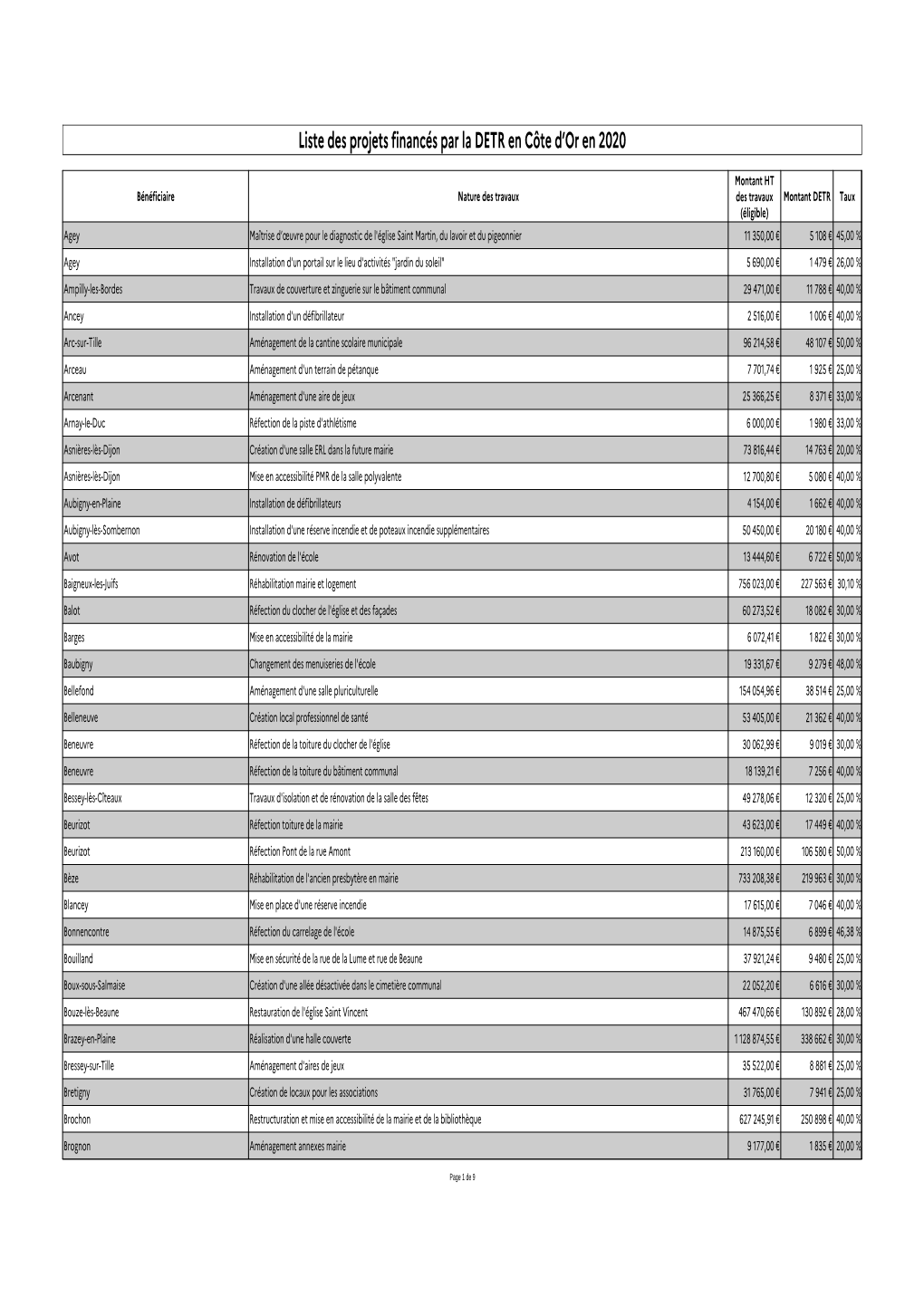 Liste Des Dossiers Financés Par La DETR En 2020