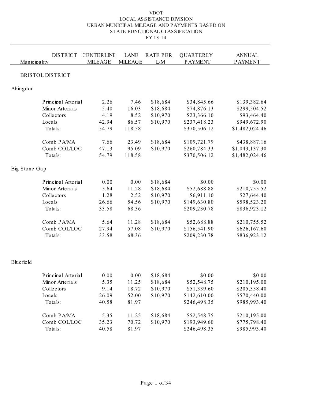 Urban Municipal Mileage and Payments Based on State Functional Classification Fy 13-14