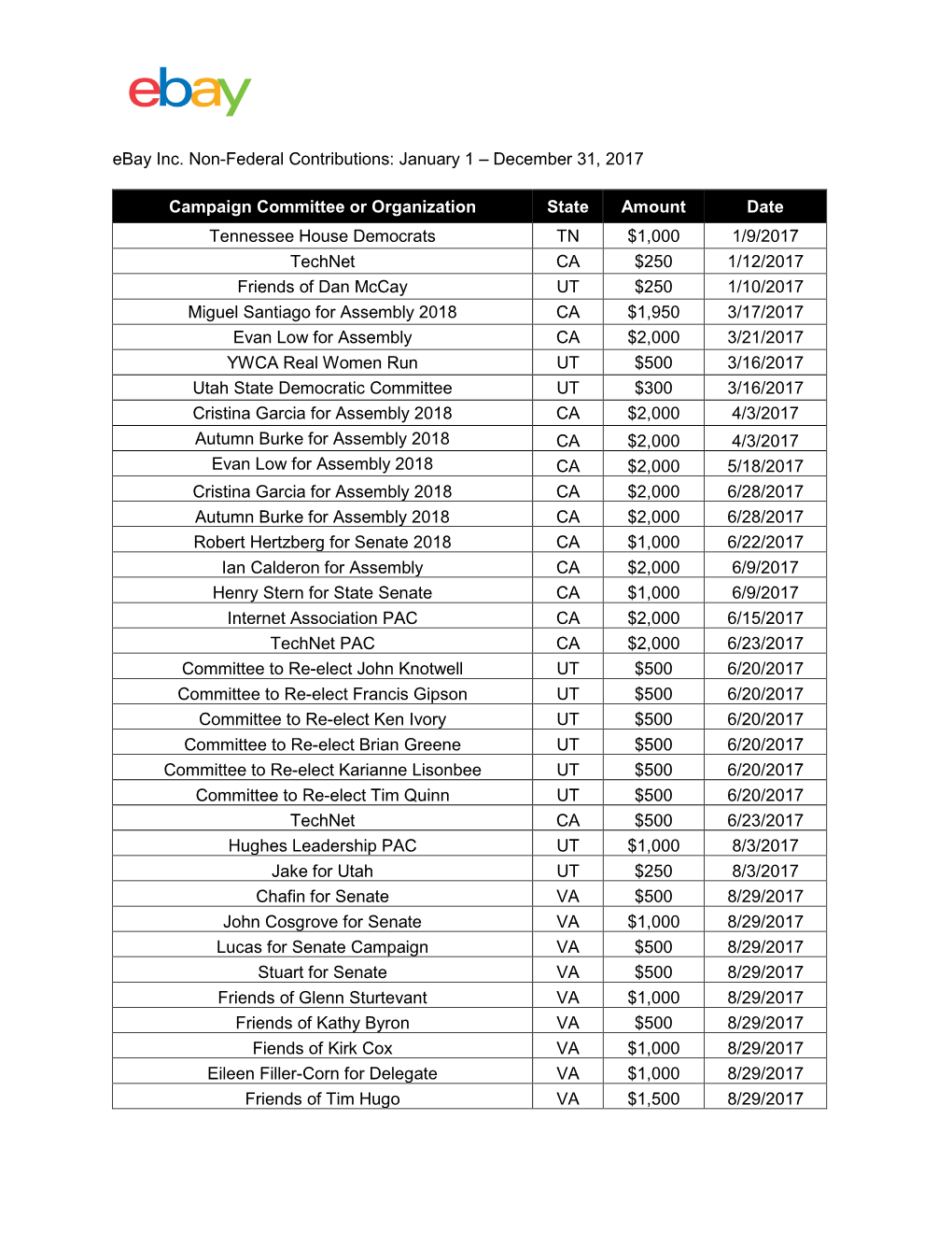 Campaign Committee Or Organization State Amount Date