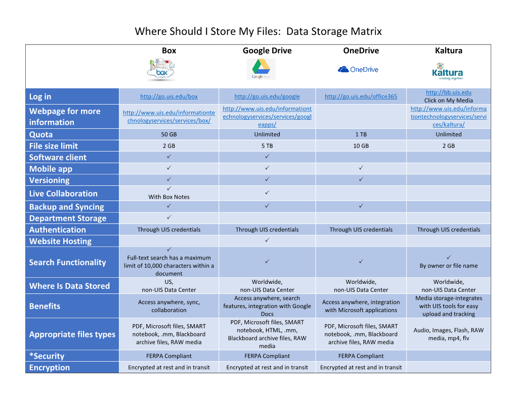 Where Should I Store My Files: Data Storage Matrix Box Google Drive Onedrive Kaltura