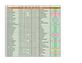 Player # Pos HT WT Age Exp College List Status Jason Kelce 62 C