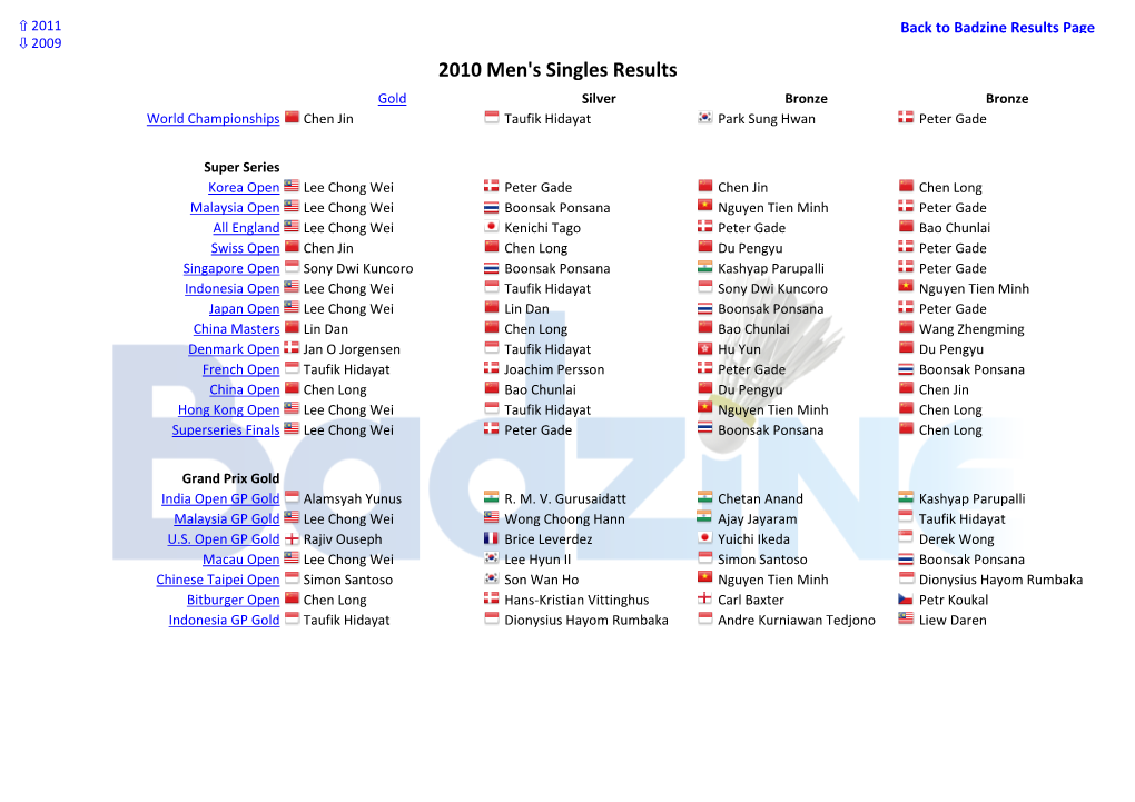 Men's Singles Results Gold Silver Bronze Bronze World Championships Chen Jin Taufik Hidayat Park Sung Hwan Peter Gade