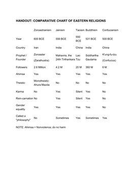 Handout: Comparative Chart of Eastern Religions