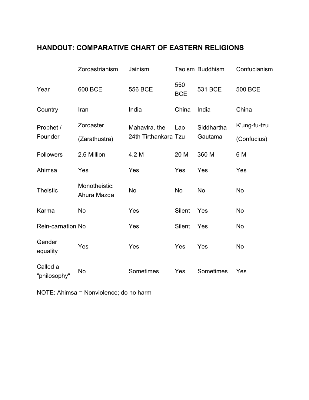 handout-comparative-chart-of-eastern-religions-docslib