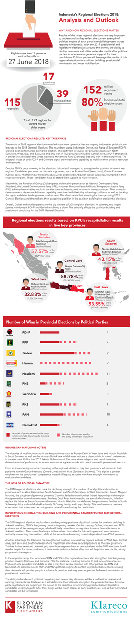Indonesia Regional Election Final