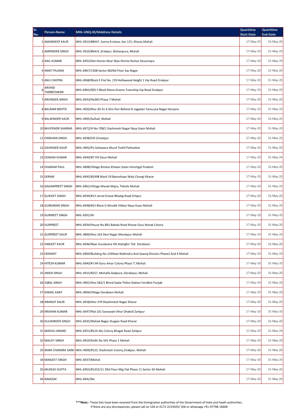 Sr. No. Person-Name MHL-UNQ-ID/#Address Details Quartitine Start-Date Quartitine End-Date