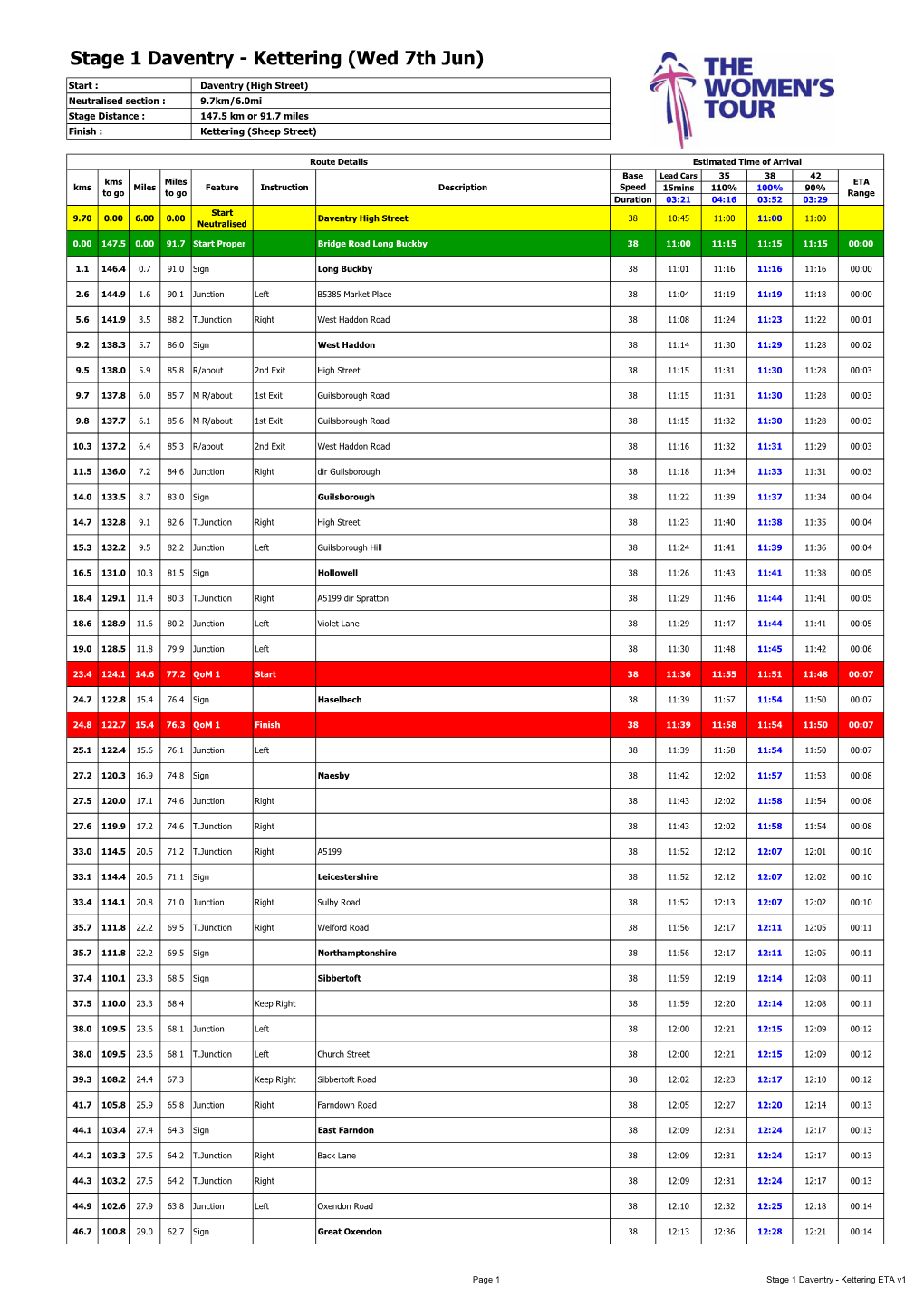 Stage 1 Daventry - Kettering (Wed 7Th Jun)