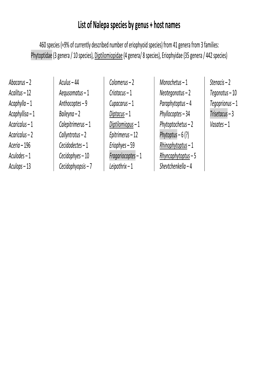 List of Nalepa Species by Genus and Species with Hosts