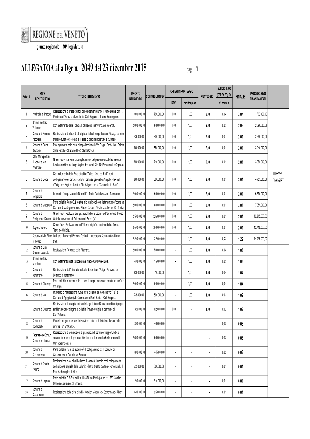 ALLEGATOA Alla Dgr N. 2049 Del 23 Dicembre 2015 Pag