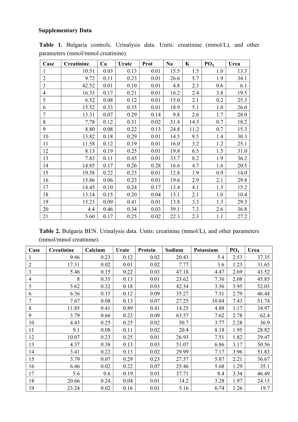 Creatinine (Mmol/L), and Other Parameters (Mmol/Mmol Creatinine)