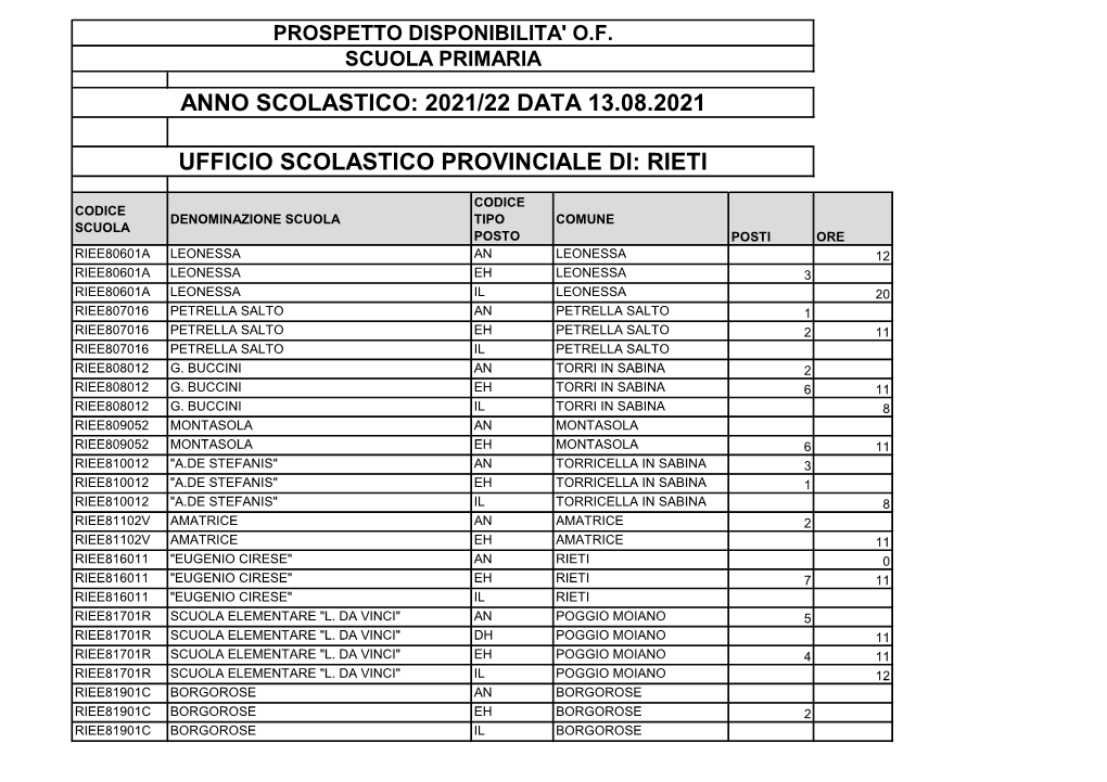 2021/22 Data 13.08.2021 Ufficio Scolastico Provinciale Di: Rieti