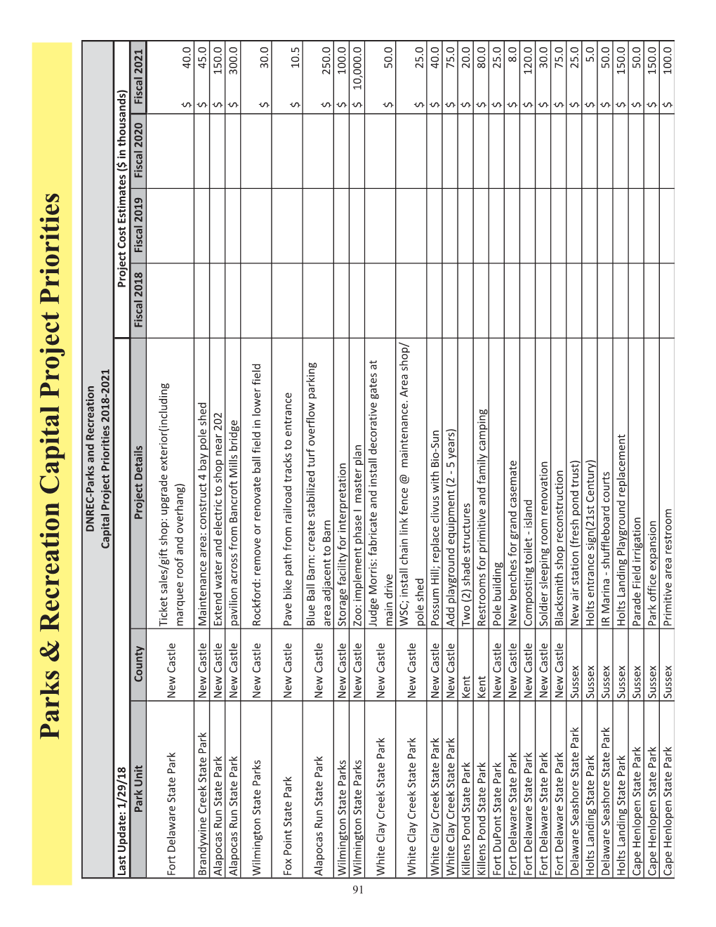 Parks & Recreation Capital Project Priorities