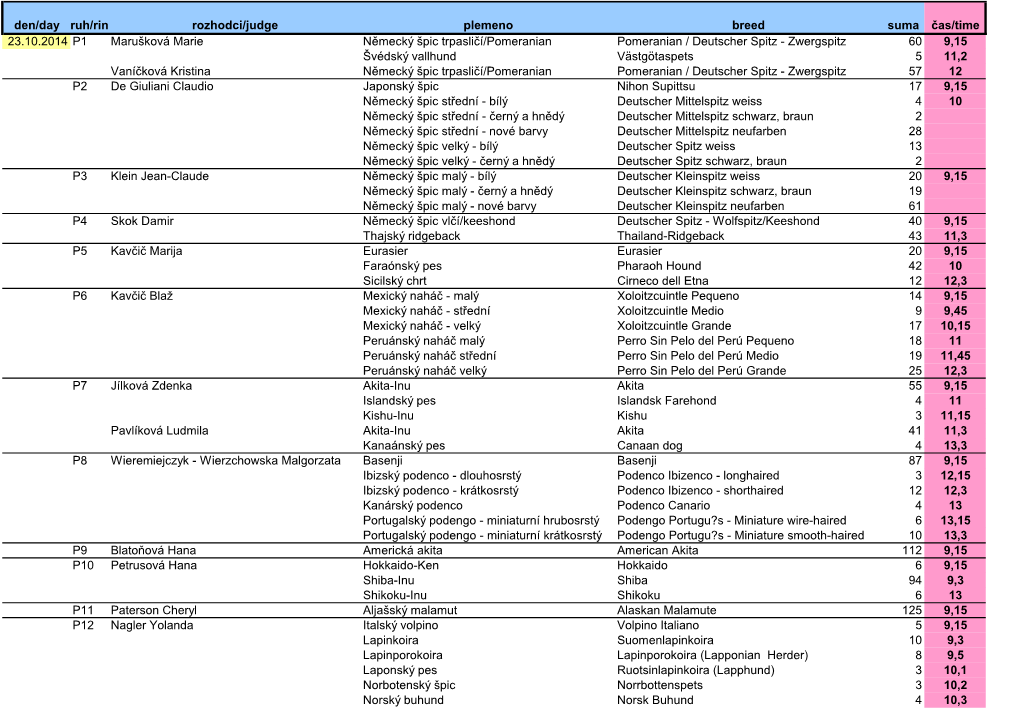 Den/Day Kruh/Ring Rozhodci/Judge Plemeno Breed Suma Čas/Time