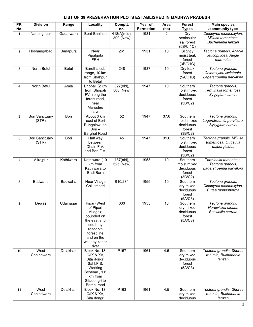List of 39 Preservation Plots Established in Madhya Pradesh Pp