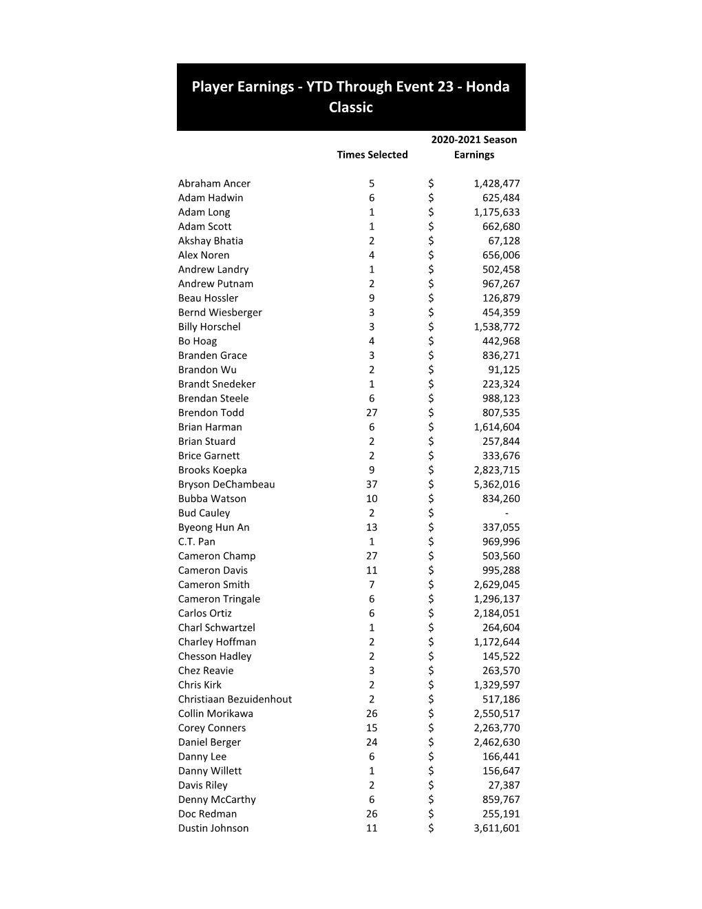 YTD Player Earnings