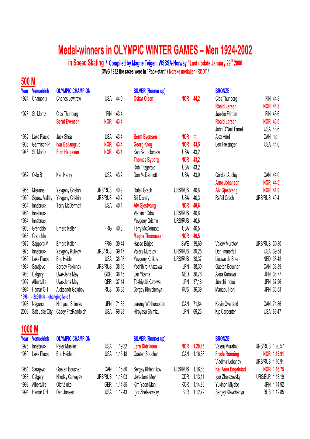 Medal-Winners in OLYMPIC WINTER GAMES – Men 1924-2002