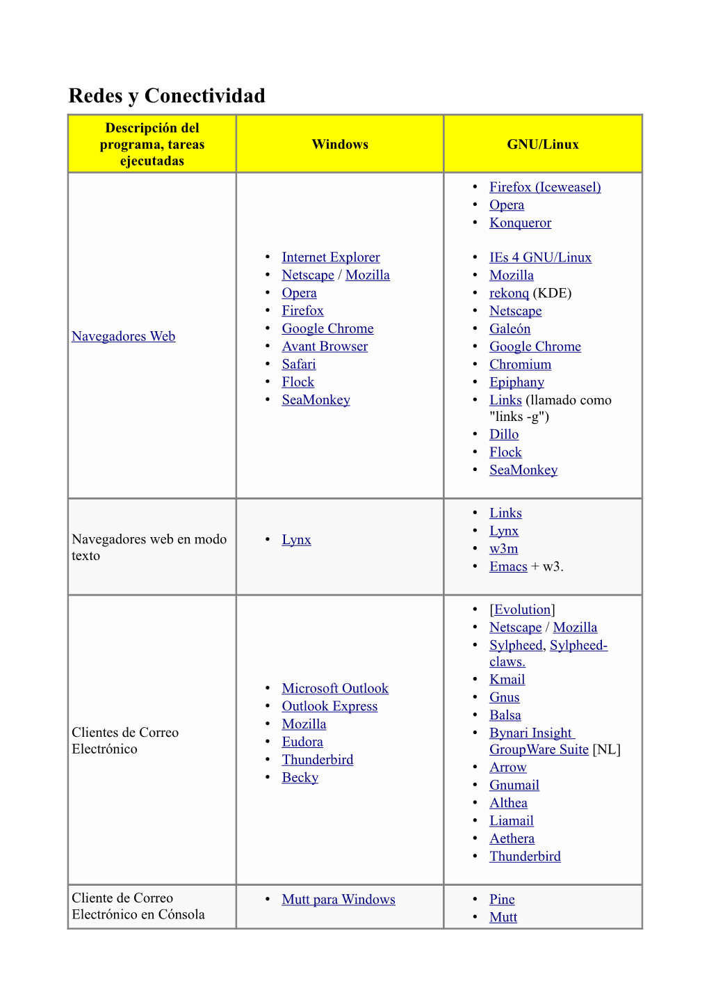 Redes Y Conectividad Descripción Del Programa, Tareas Windows GNU/Linux Ejecutadas • Firefox (Iceweasel) • Opera • Konqueror