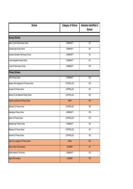 School Category of School Asbestos Identified in School