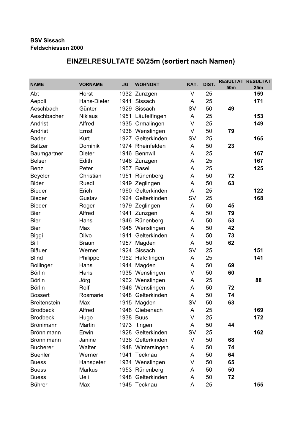 EINZELRESULTATE 50/25M (Sortiert Nach Namen)