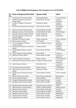 List of Rrbs Functioning in the Country As on 31.03.2015