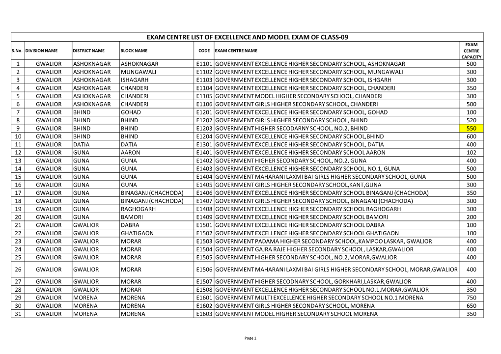 EXAM CENTRE LIST of EXCELLENCE and MODEL EXAM of CLASS-09 EXAM S.No