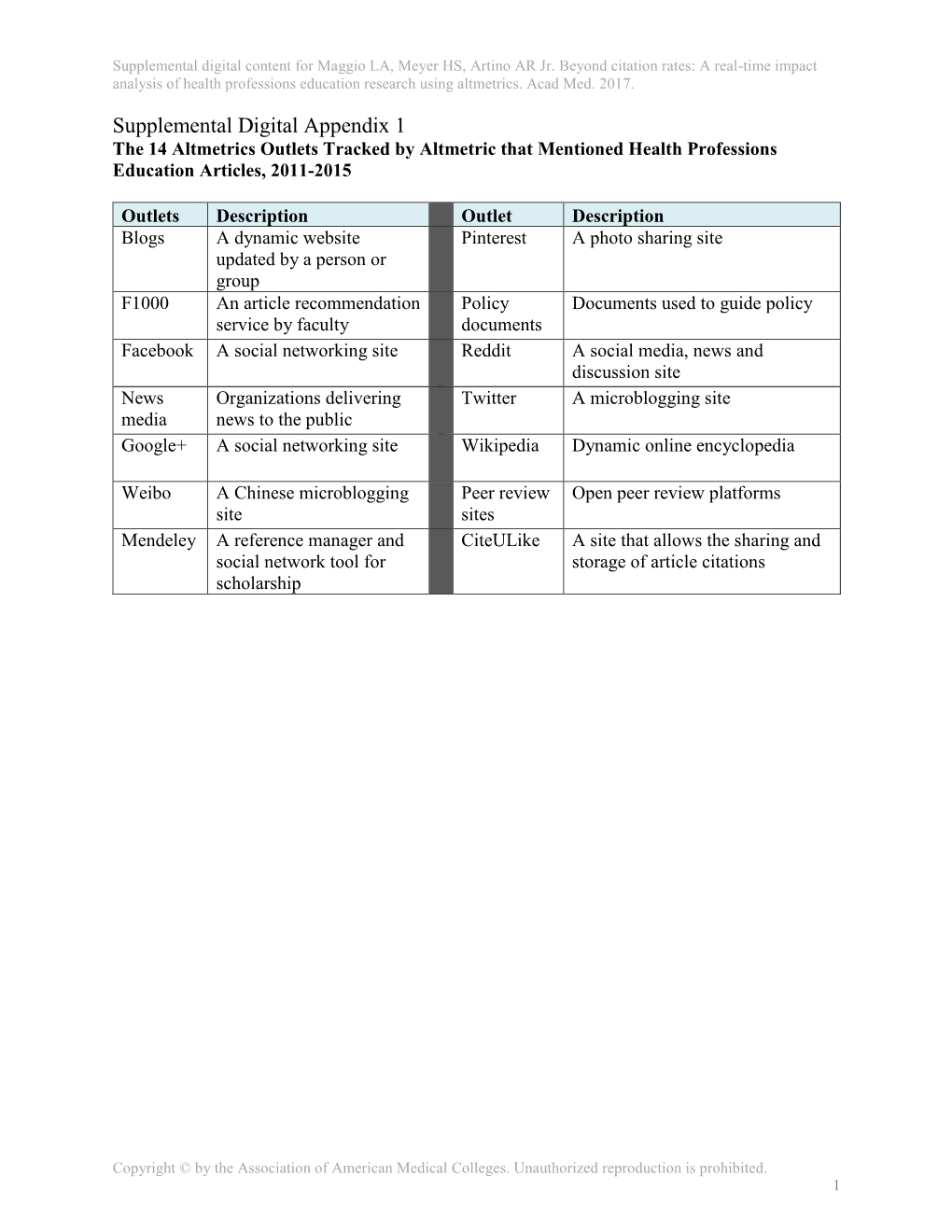 Supplemental Digital Appendix 1 the 14 Altmetrics Outlets Tracked by Altmetric That Mentioned Health Professions Education Articles, 2011-2015