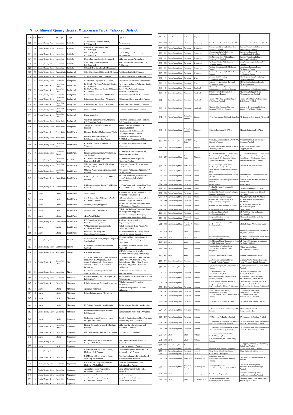 Minor Mineral Quarry Details: Ottappalam Taluk, Palakkad District