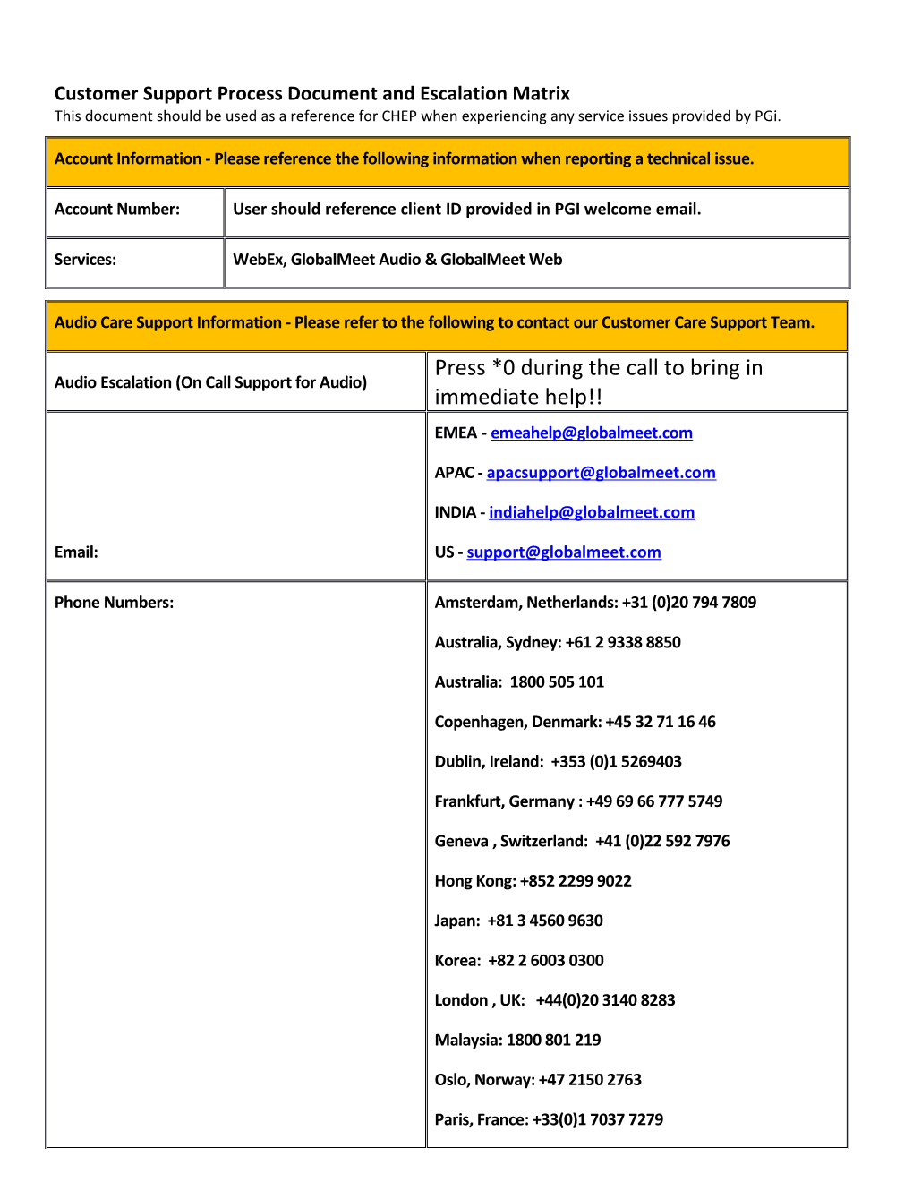 Customer Support Process Document and Escalation Matrix