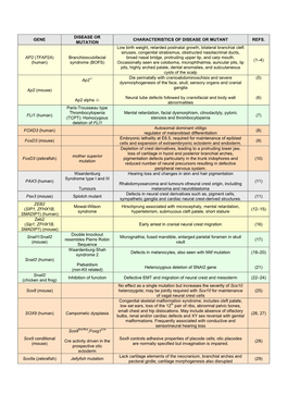 Gene Disease Or Mutation Characteristics of Disease