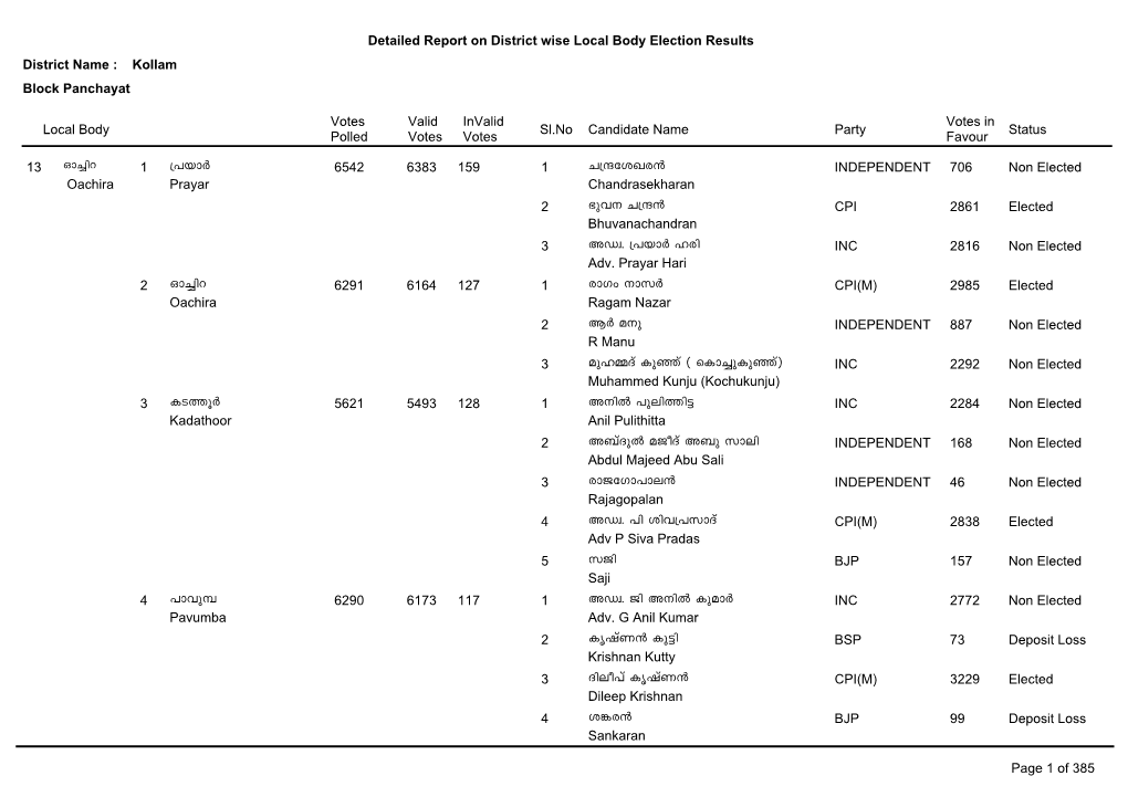 Detailed Report on District Wise Local Body Election Results District Name : Kollam Block Panchayat