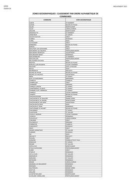 Zones Geographiques : Classement Par Ordre